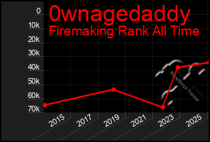 Total Graph of 0wnagedaddy