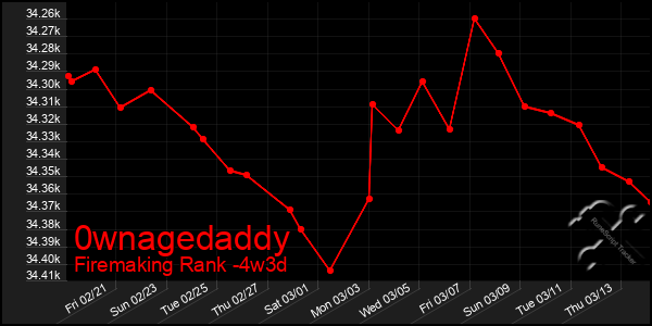 Last 31 Days Graph of 0wnagedaddy