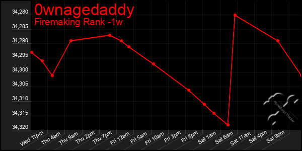 Last 7 Days Graph of 0wnagedaddy