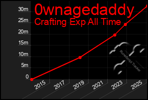 Total Graph of 0wnagedaddy