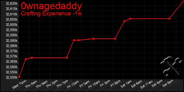 Last 7 Days Graph of 0wnagedaddy