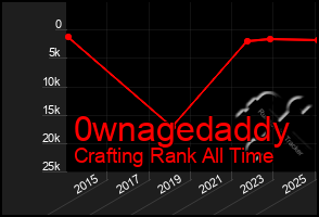 Total Graph of 0wnagedaddy