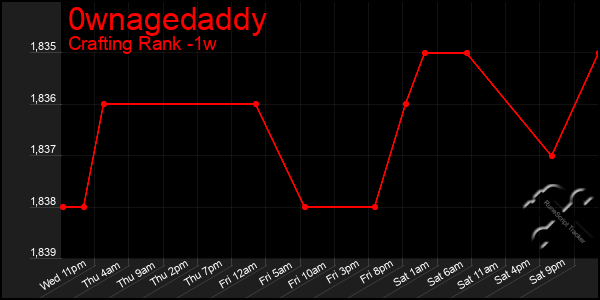 Last 7 Days Graph of 0wnagedaddy