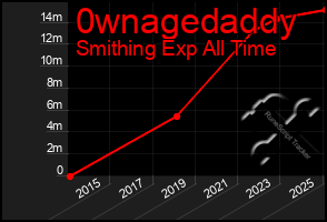 Total Graph of 0wnagedaddy