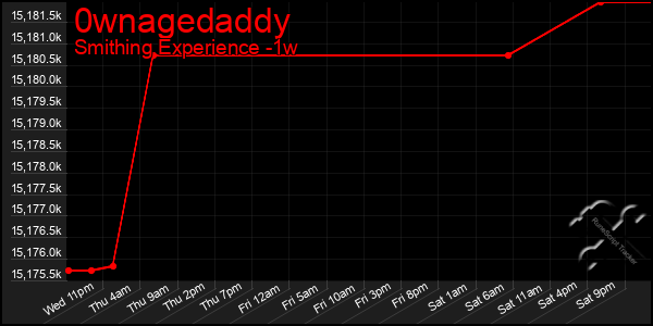 Last 7 Days Graph of 0wnagedaddy