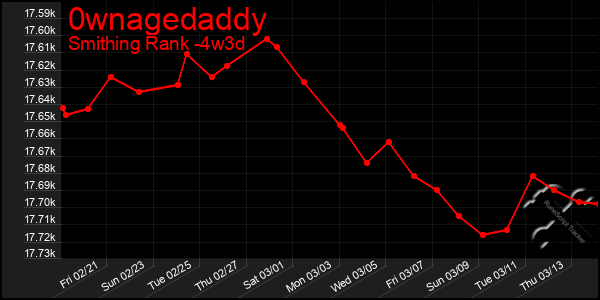 Last 31 Days Graph of 0wnagedaddy