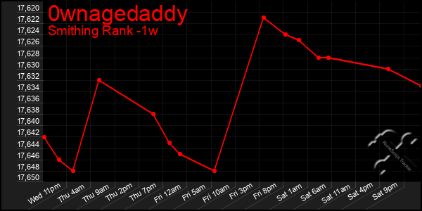 Last 7 Days Graph of 0wnagedaddy