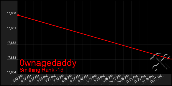 Last 24 Hours Graph of 0wnagedaddy