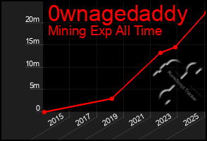 Total Graph of 0wnagedaddy