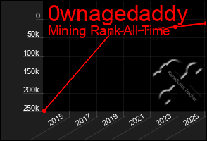 Total Graph of 0wnagedaddy