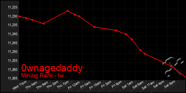 Last 7 Days Graph of 0wnagedaddy