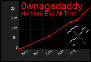 Total Graph of 0wnagedaddy