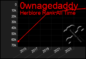 Total Graph of 0wnagedaddy