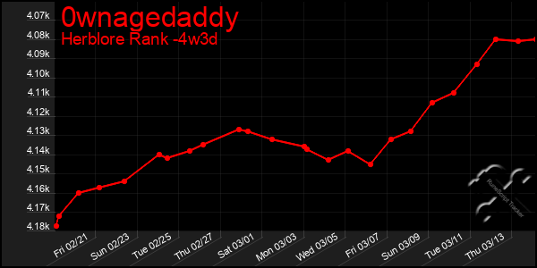 Last 31 Days Graph of 0wnagedaddy