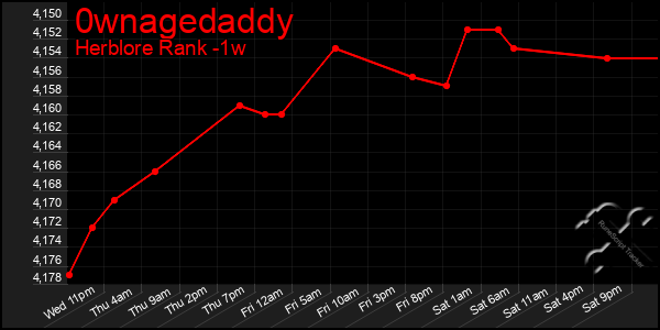 Last 7 Days Graph of 0wnagedaddy