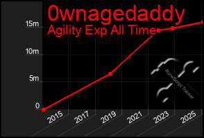 Total Graph of 0wnagedaddy