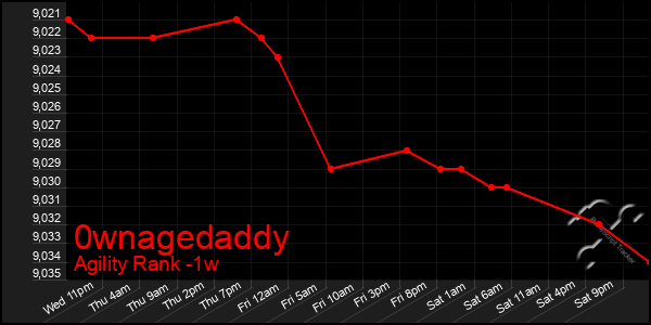 Last 7 Days Graph of 0wnagedaddy