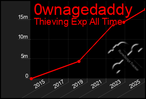 Total Graph of 0wnagedaddy