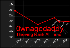 Total Graph of 0wnagedaddy