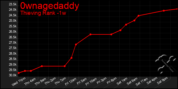 Last 7 Days Graph of 0wnagedaddy