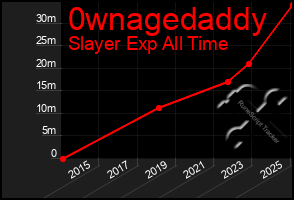 Total Graph of 0wnagedaddy