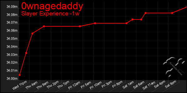 Last 7 Days Graph of 0wnagedaddy