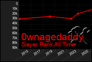 Total Graph of 0wnagedaddy