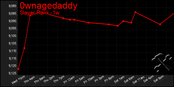 Last 7 Days Graph of 0wnagedaddy