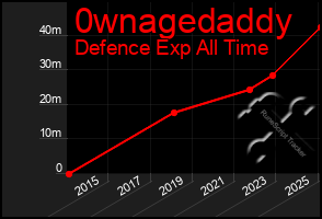 Total Graph of 0wnagedaddy