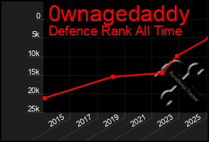 Total Graph of 0wnagedaddy