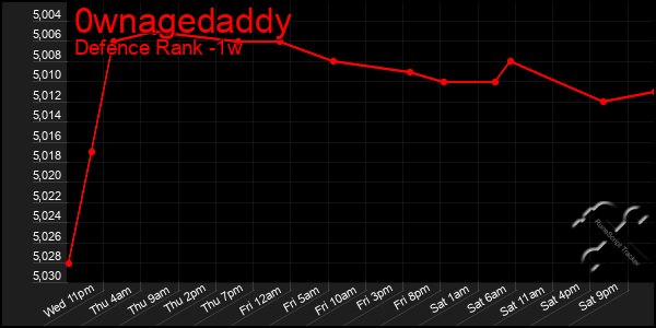 Last 7 Days Graph of 0wnagedaddy