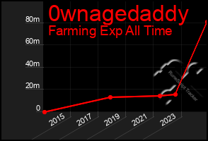 Total Graph of 0wnagedaddy