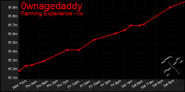 Last 7 Days Graph of 0wnagedaddy