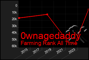 Total Graph of 0wnagedaddy