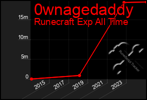 Total Graph of 0wnagedaddy