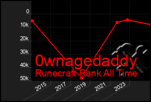 Total Graph of 0wnagedaddy