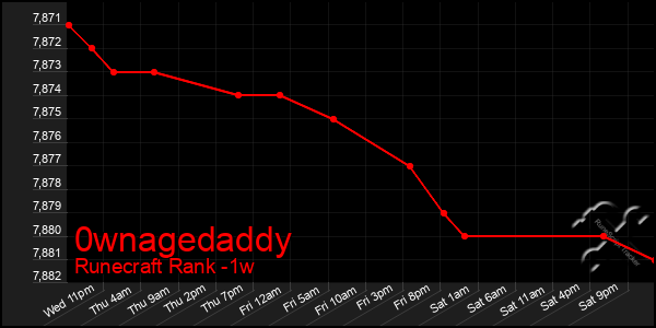 Last 7 Days Graph of 0wnagedaddy