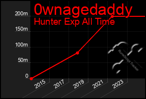 Total Graph of 0wnagedaddy