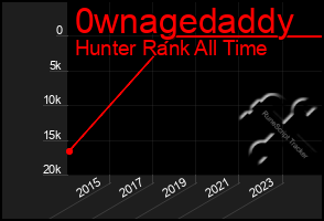 Total Graph of 0wnagedaddy