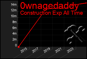 Total Graph of 0wnagedaddy