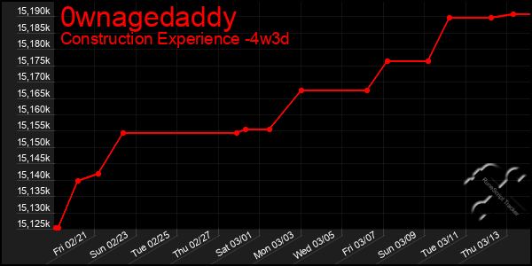 Last 31 Days Graph of 0wnagedaddy