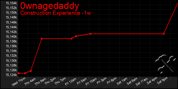 Last 7 Days Graph of 0wnagedaddy