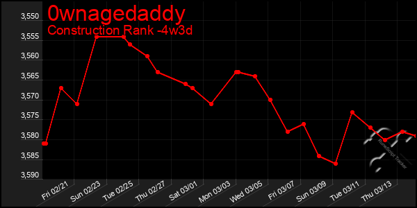 Last 31 Days Graph of 0wnagedaddy