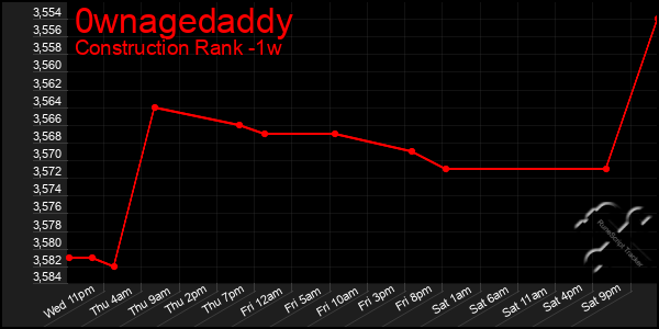 Last 7 Days Graph of 0wnagedaddy