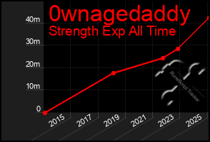 Total Graph of 0wnagedaddy