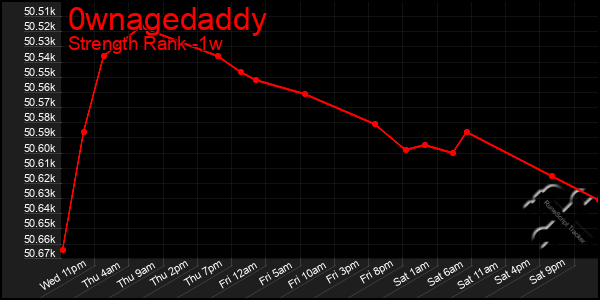 Last 7 Days Graph of 0wnagedaddy