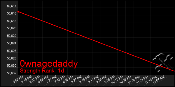 Last 24 Hours Graph of 0wnagedaddy