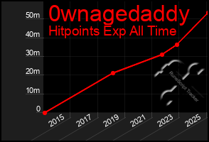 Total Graph of 0wnagedaddy