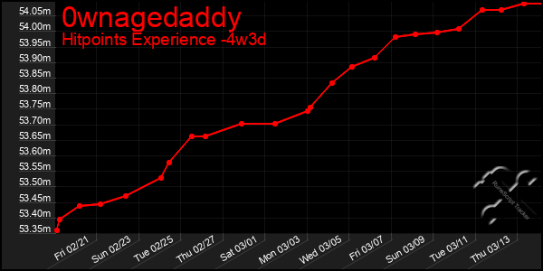 Last 31 Days Graph of 0wnagedaddy