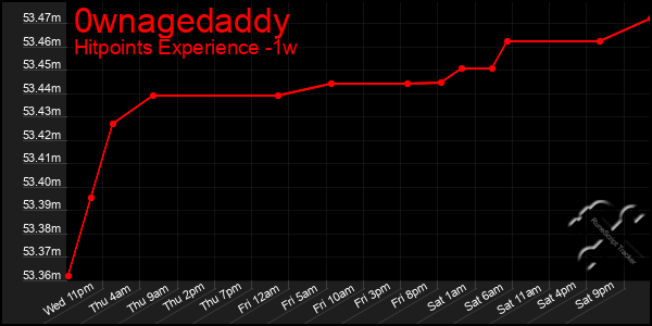 Last 7 Days Graph of 0wnagedaddy